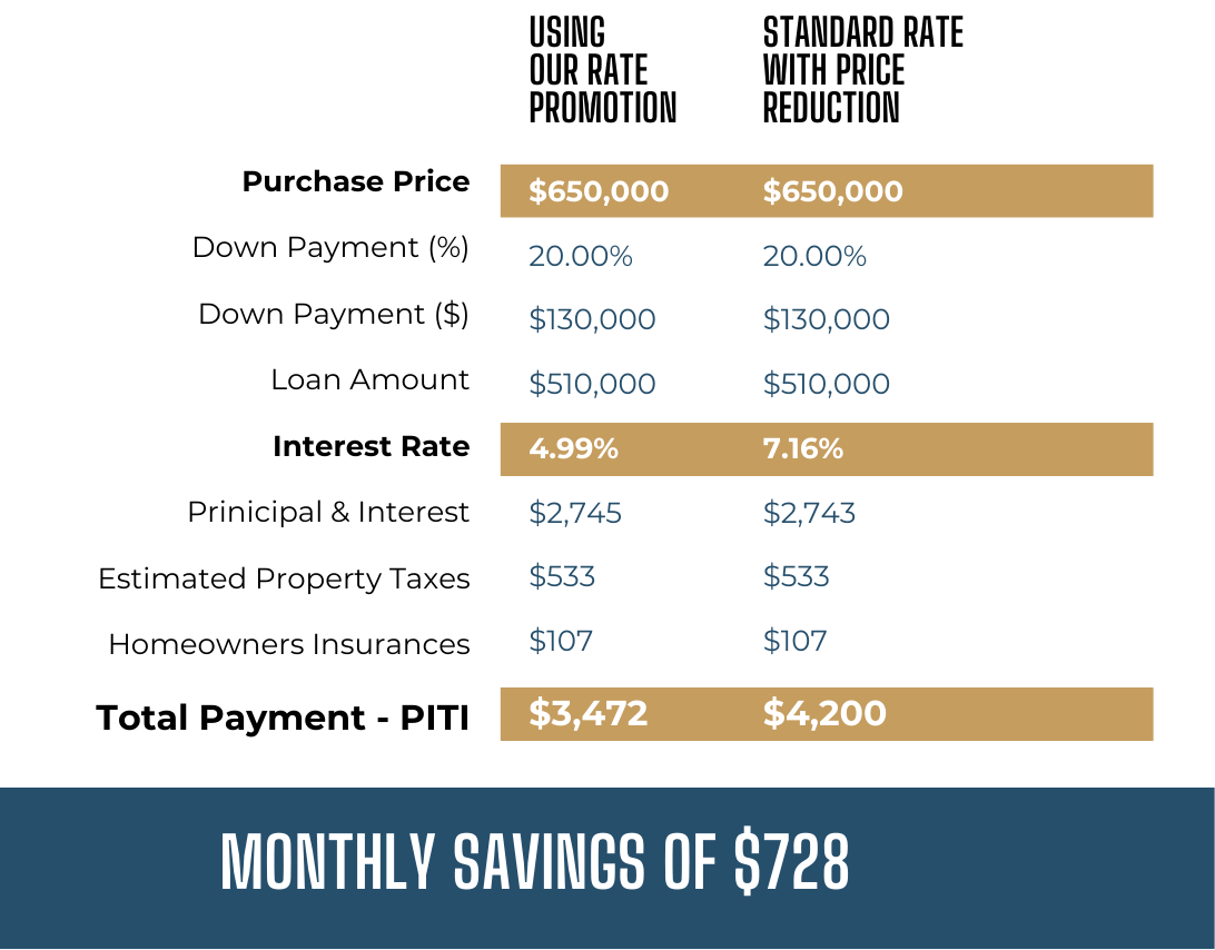 west end salida fixed rate graphic