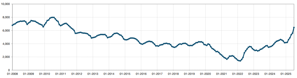 July 2025 Inventory of homes