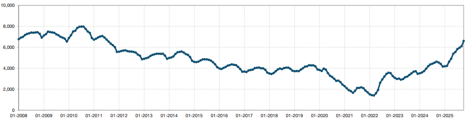 October 2025 Inventory of homes