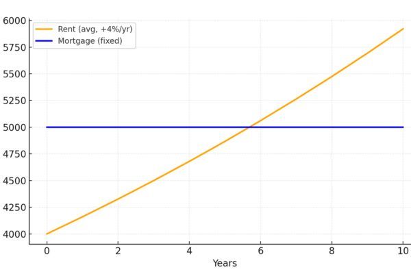 Graph: Rent vs Mortgage Over Time