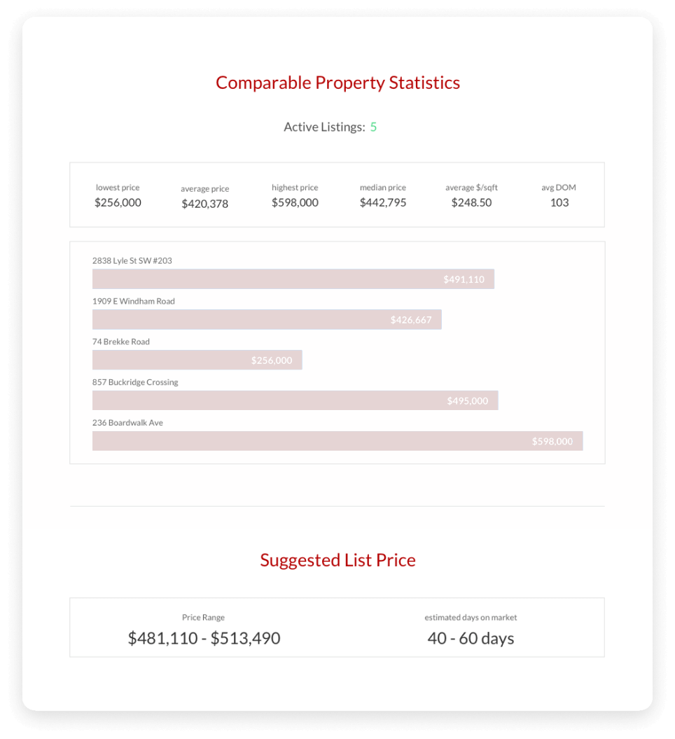 Property Statistics