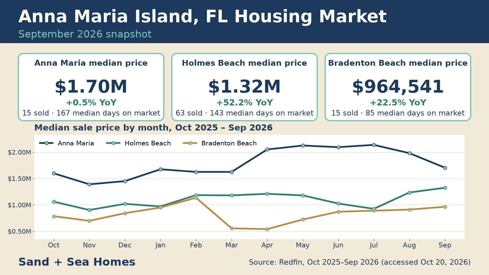 Anna Maria Island FL housing market, September 2026, by island city: median sale price $1,704,188 in Anna Maria, $1,324,369 in Holmes Beach and $964,541 in Bradenton Beach, with 15, 63 and 15 sales. Source: Redfin.