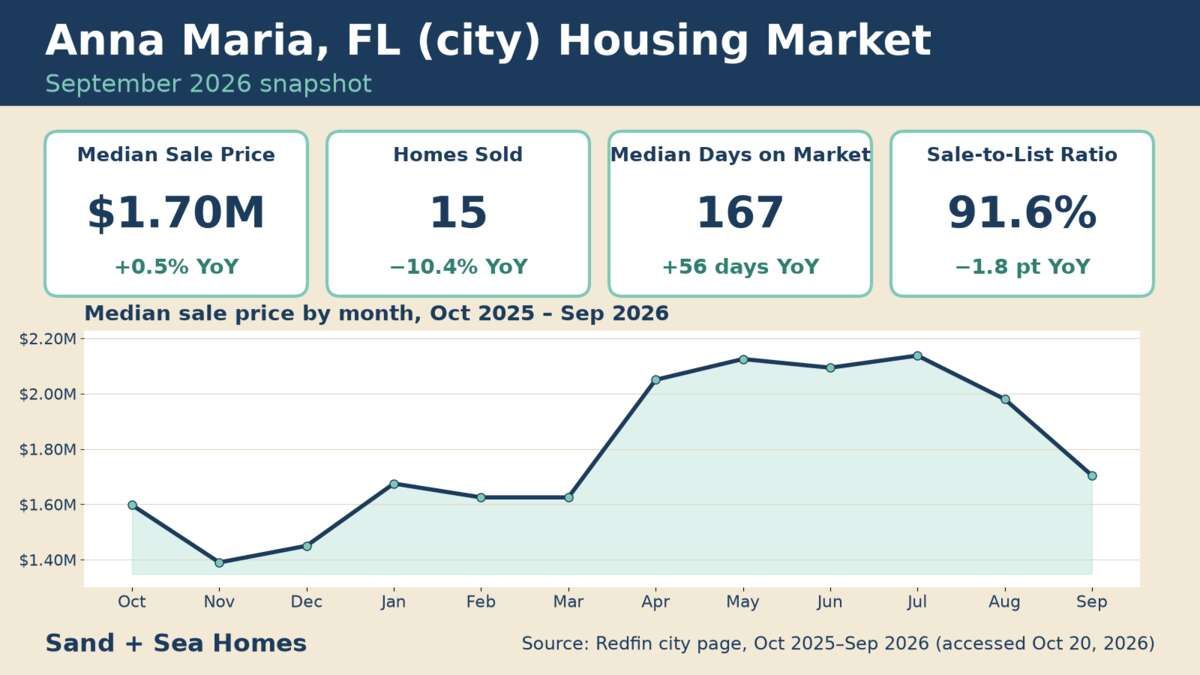 Anna Maria FL housing market, September 2026: median sale price $1.70M (+0.5% YoY), 15 homes sold, 167 median days on market, 91.6% sale-to-list, with a 12-month median price trend. Source: Redfin.