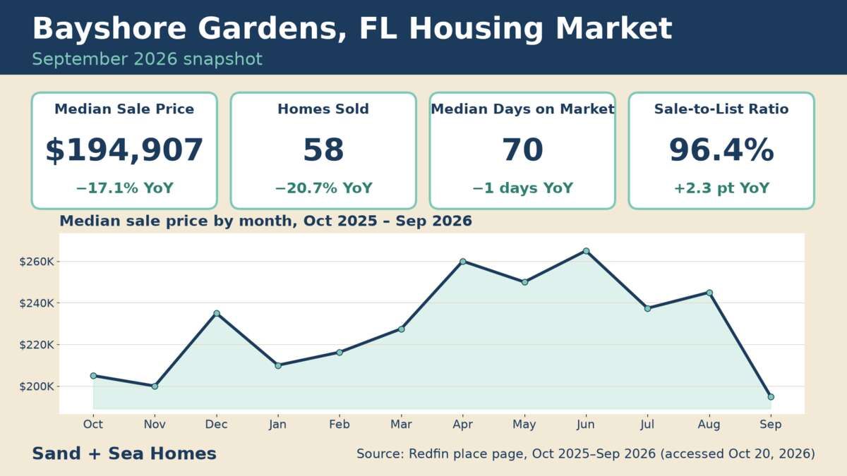 Bayshore Gardens FL housing market, September 2026: median sale price $194,907 (-17.1% YoY), 58 homes sold, 70 median days on market, 96.4% sale-to-list, with a 12-month median price trend. Source: Redfin.