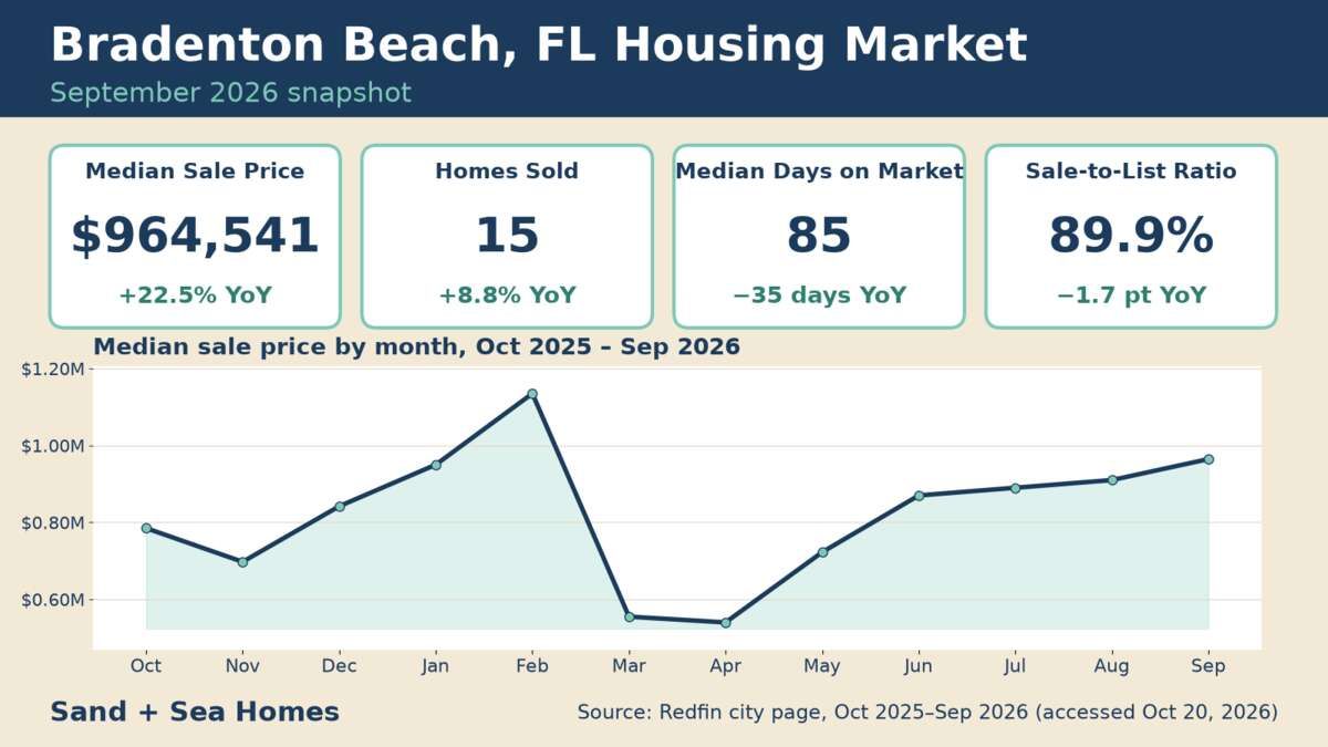 Bradenton Beach FL housing market, September 2026: median sale price $964,541 (+22.5% YoY), 15 homes sold, 85 median days on market, 89.9% sale-to-list, with a 12-month median price trend. Source: Redfin.