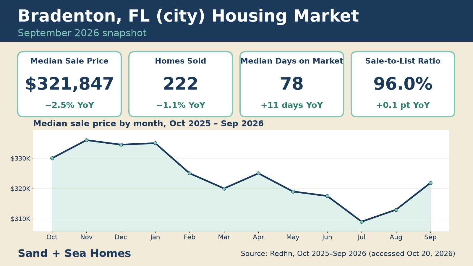 Bradenton FL housing market, September 2026: median sale price $321,847 (-2.5% YoY), 222 homes sold, 78 median days on market, 96.0% sale-to-list, with a 12-month median price trend. Source: Redfin.