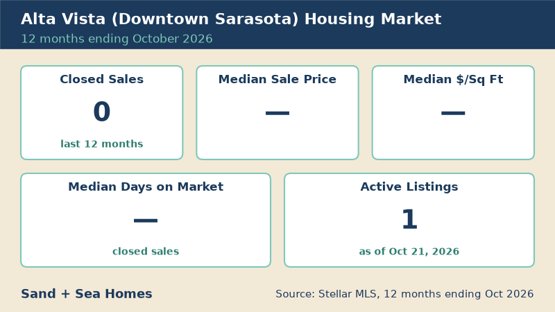 Alta Vista housing market, 12 months ending October 2026: 0 closed sales, 1 active listings. Source: Stellar MLS.