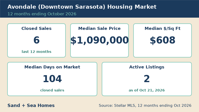 Avondale housing market, 12 months ending October 2026: 6 closed sales, median sale price $1,090,000, median $608/sq ft, 104 median days on market, 2 active listings. Source: Stellar MLS.