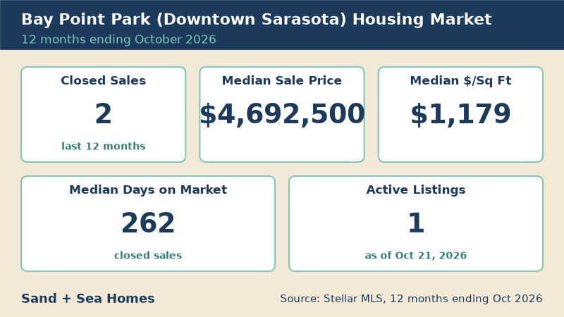 Bay Point Park housing market, 12 months ending October 2026: 2 closed sales, median sale price $4,692,500, median $1,179/sq ft, 262 median days on market, 1 active listings. Source: Stellar MLS.
