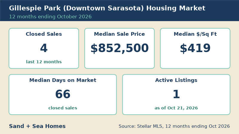 Gillespie Park housing market, 12 months ending October 2026: 4 closed sales, median sale price $852,500, median $419/sq ft, 66 median days on market, 1 active listings. Source: Stellar MLS.