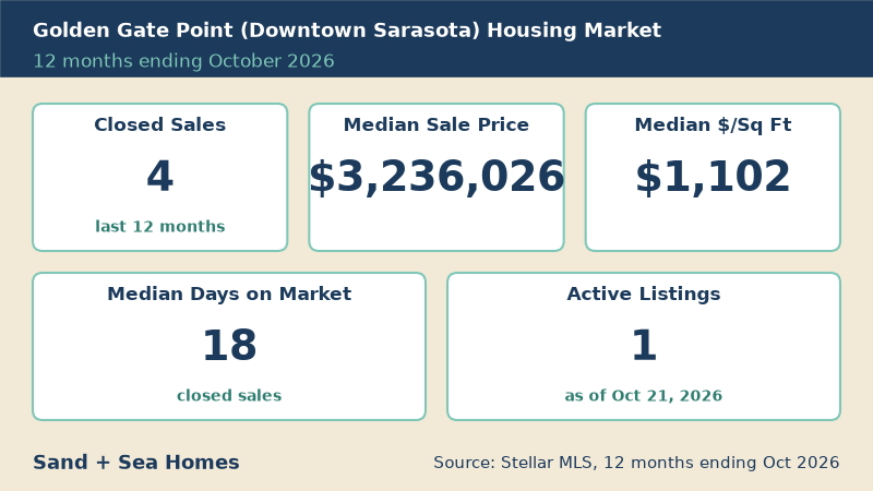 Golden Gate Point housing market, 12 months ending October 2026: 4 closed sales, median sale price $3,236,026, median $1,102/sq ft, 18 median days on market, 1 active listings. Source: Stellar MLS.