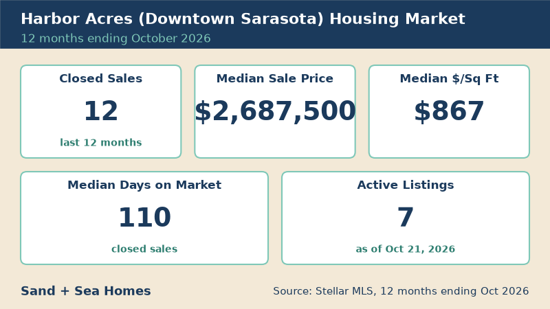 Harbor Acres housing market, 12 months ending October 2026: 12 closed sales, median sale price $2,687,500, median $867/sq ft, 110 median days on market, 7 active listings. Source: Stellar MLS.