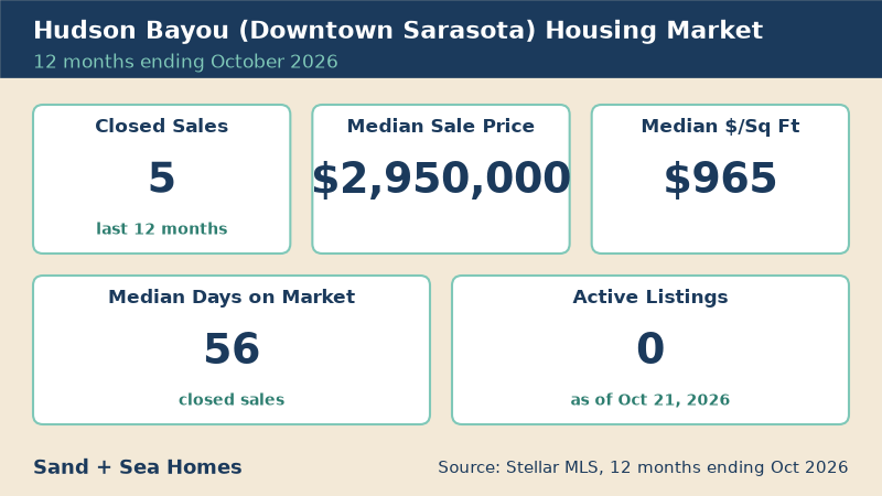 Hudson Bayou housing market, 12 months ending October 2026: 5 closed sales, median sale price $2,950,000, median $965/sq ft, 56 median days on market, 0 active listings. Source: Stellar MLS.