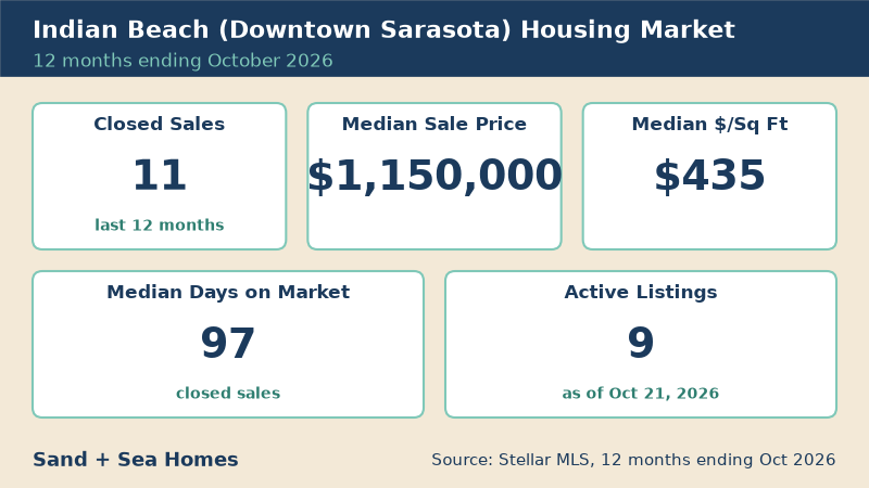 Indian Beach housing market, 12 months ending October 2026: 11 closed sales, median sale price $1,150,000, median $435/sq ft, 97 median days on market, 9 active listings. Source: Stellar MLS.