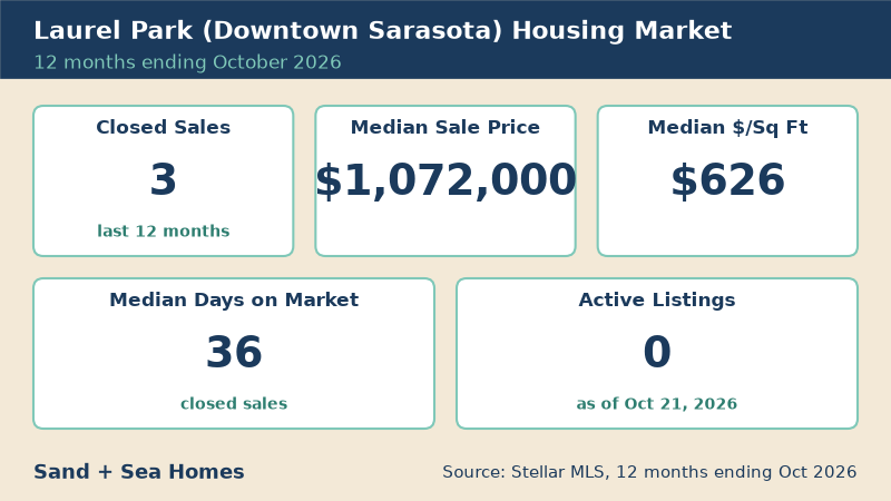 Laurel Park housing market, 12 months ending October 2026: 3 closed sales, median sale price $1,072,000, median $626/sq ft, 36 median days on market, 0 active listings. Source: Stellar MLS.