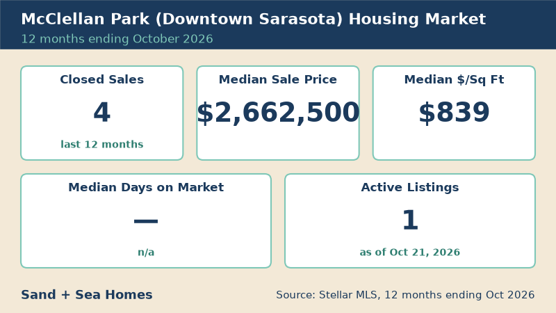 McClellan Park housing market, 12 months ending October 2026: 4 closed sales, median sale price $2,662,500, median $839/sq ft, 1 active listings. Source: Stellar MLS.