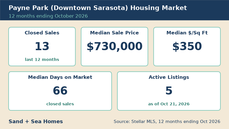Payne Park housing market, 12 months ending October 2026: 13 closed sales, median sale price $730,000, median $350/sq ft, 66 median days on market, 5 active listings. Source: Stellar MLS.