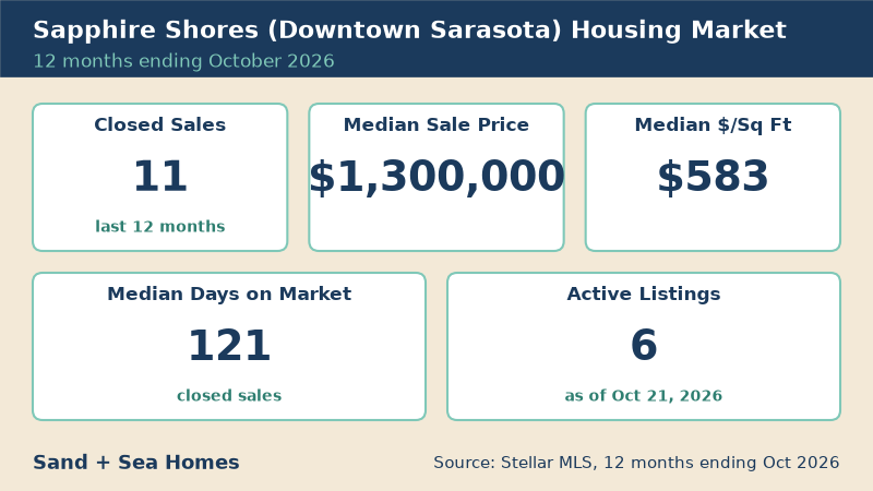 Sapphire Shores housing market, 12 months ending October 2026: 11 closed sales, median sale price $1,300,000, median $583/sq ft, 121 median days on market, 6 active listings. Source: Stellar MLS.