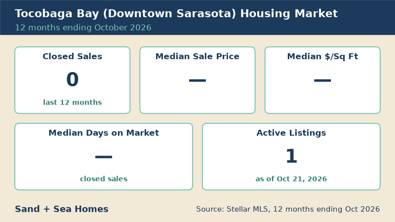 Tocobaga Bay housing market, 12 months ending October 2026: 0 closed sales, 1 active listings. Source: Stellar MLS.