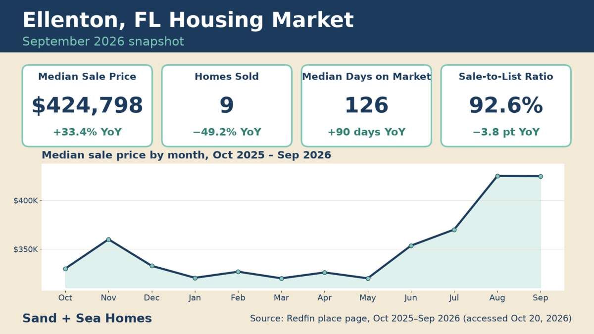 Ellenton FL housing market, September 2026: median sale price $424,798 (+33.4% YoY), 9 homes sold, 126 median days on market, 92.6% sale-to-list, with a 12-month median price trend. Source: Redfin.