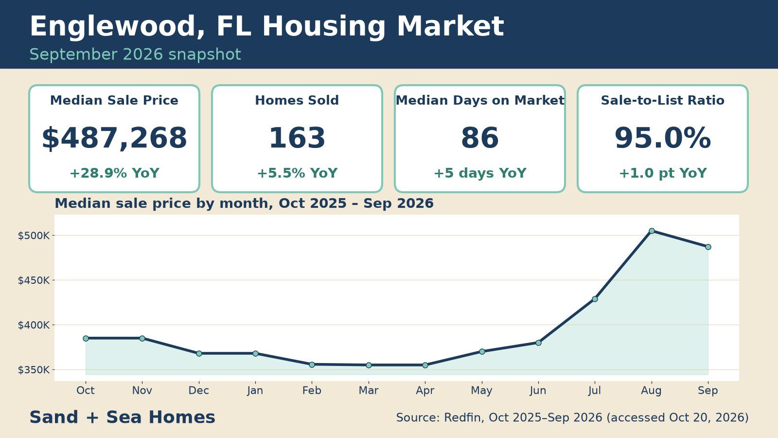 Englewood FL housing market, September 2026: median sale price $487,268 (+28.9% YoY), 163 homes sold, 86 median days on market, 95.0% sale-to-list, with a 12-month median price trend. Source: Redfin.
