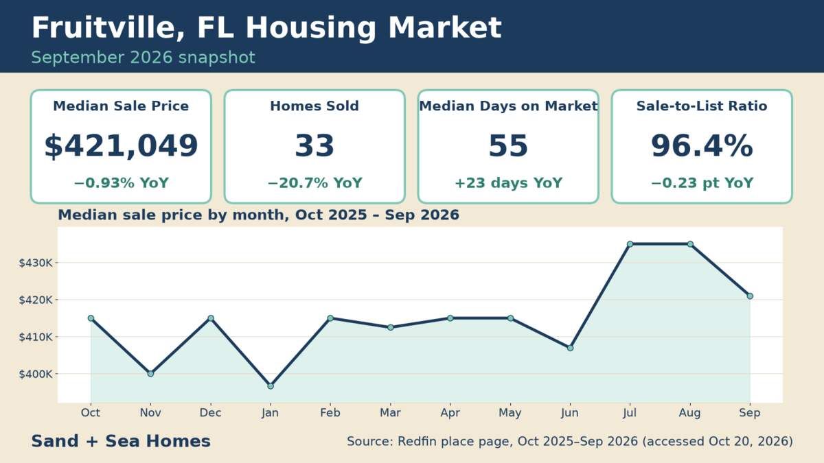 Fruitville FL housing market, September 2026: median sale price $421,049 (-0.93% YoY), 33 homes sold, 55 median days on market, 96.4% sale-to-list, with a 12-month median price trend. Source: Redfin.