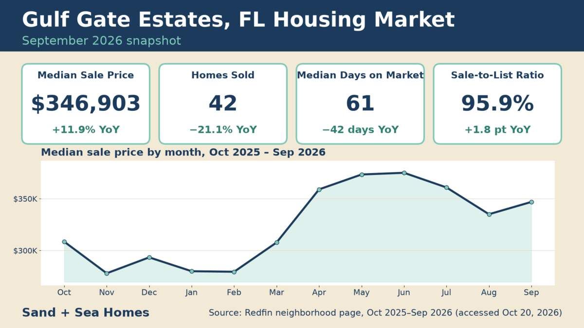 Gulf Gate Estates FL housing market, September 2026: median sale price $346,903 (+11.9% YoY), 42 homes sold, 61 median days on market, 95.9% sale-to-list, with a 12-month median price trend. Source: Redfin.