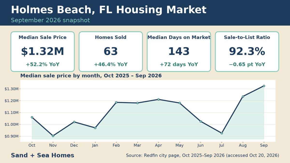 Holmes Beach FL housing market, September 2026: median sale price $1.32M (+52.2% YoY), 63 homes sold, 143 median days on market, 92.3% sale-to-list, with a 12-month median price trend. Source: Redfin.