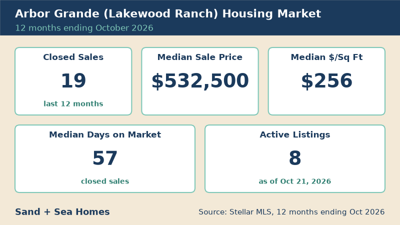 Arbor Grande housing market, 12 months ending October 2026: 19 closed sales, median sale price $532,500, median $256/sq ft, 57 median days on market, 8 active listings. Source: Stellar MLS.