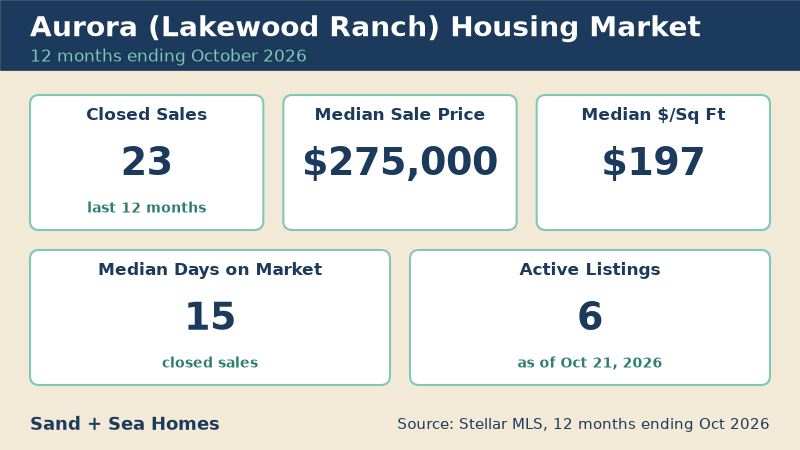 Aurora housing market, 12 months ending October 2026: 23 closed sales, median sale price $275,000, median $197/sq ft, 15 median days on market, 6 active listings. Source: Stellar MLS.