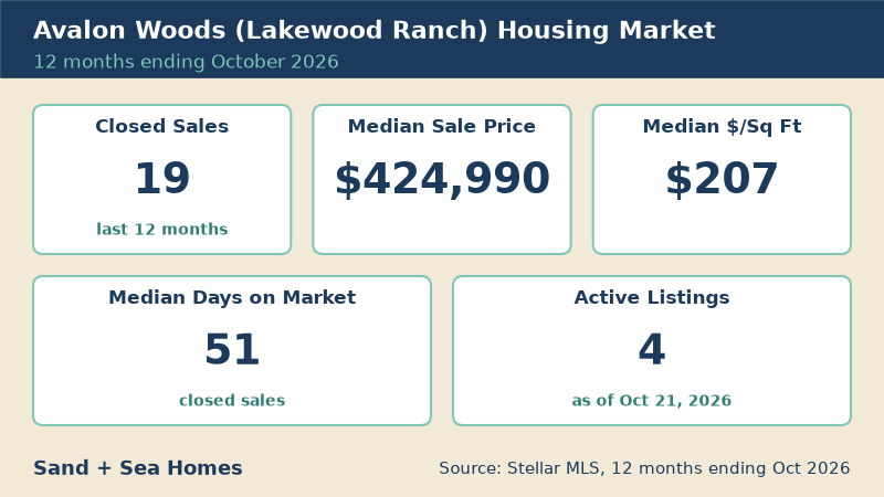 Avalon Woods housing market, 12 months ending October 2026: 19 closed sales, median sale price $424,990, median $207/sq ft, 51 median days on market, 4 active listings. Source: Stellar MLS.