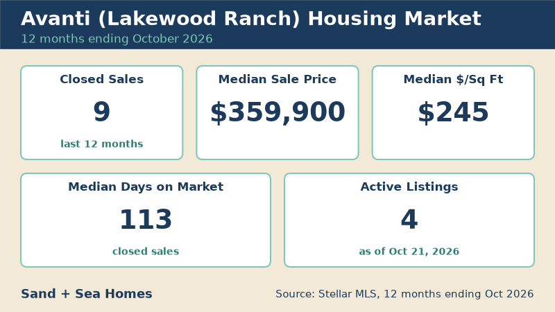 Avanti housing market, 12 months ending October 2026: 9 closed sales, median sale price $359,900, median $245/sq ft, 113 median days on market, 4 active listings. Source: Stellar MLS.