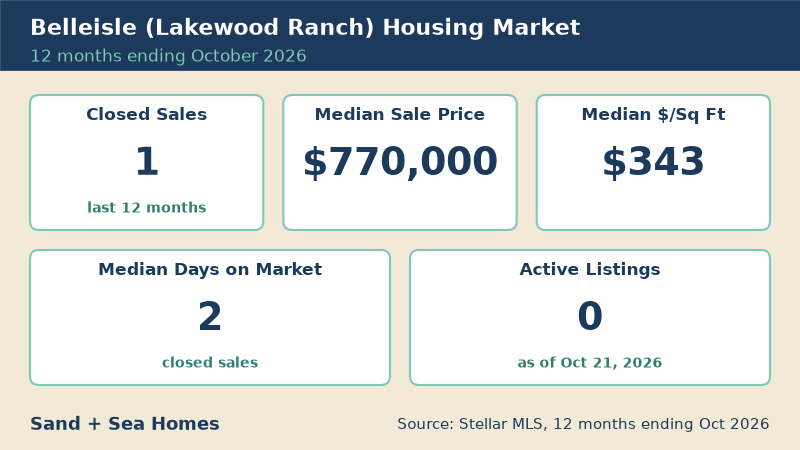 Belleisle housing market, 12 months ending October 2026: 1 closed sales, median sale price $770,000, median $343/sq ft, 2 median days on market, 0 active listings. Source: Stellar MLS.