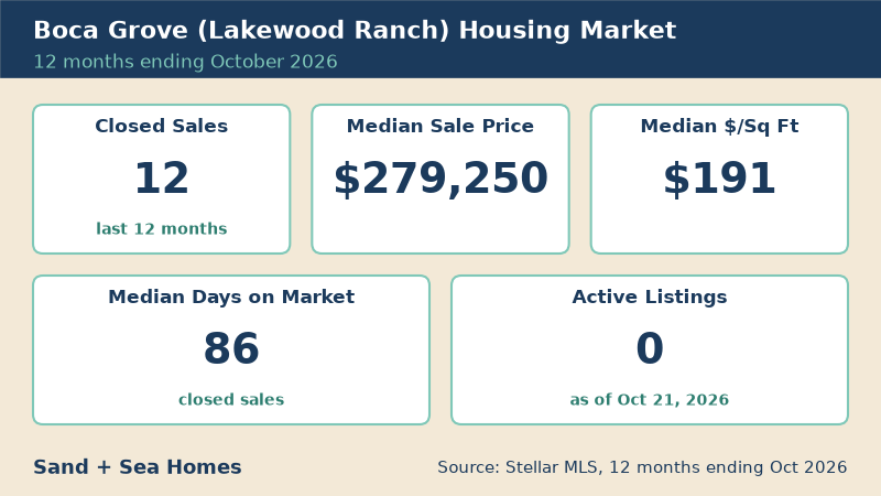 Boca Grove housing market, 12 months ending October 2026: 12 closed sales, median sale price $279,250, median $191/sq ft, 86 median days on market, 0 active listings. Source: Stellar MLS.