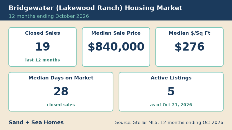 Bridgewater housing market, 12 months ending October 2026: 19 closed sales, median sale price $840,000, median $276/sq ft, 28 median days on market, 5 active listings. Source: Stellar MLS.