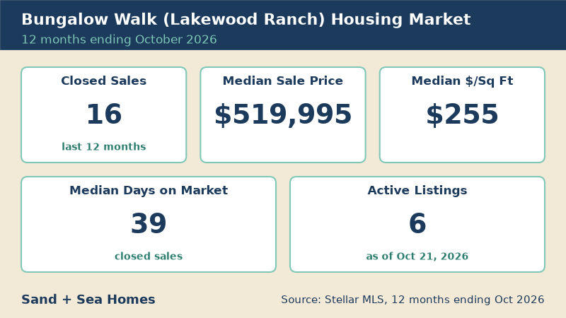 Bungalow Walk housing market, 12 months ending October 2026: 16 closed sales, median sale price $519,995, median $255/sq ft, 39 median days on market, 6 active listings. Source: Stellar MLS.