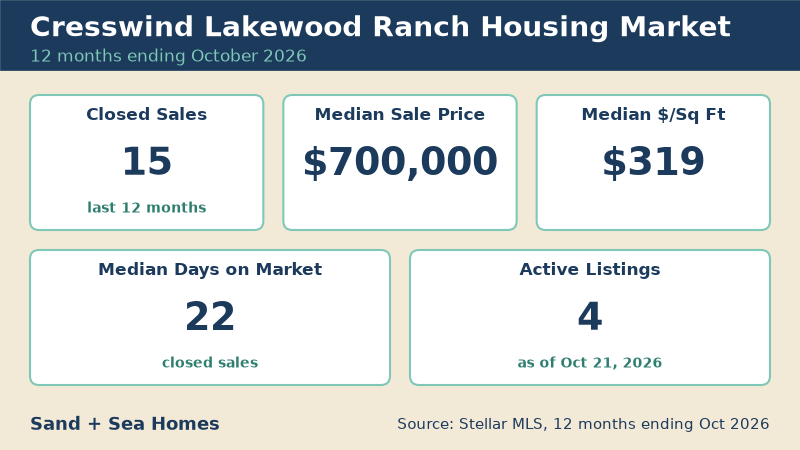 Cresswind Lakewood Ranch housing market, 12 months ending October 2026: 15 closed sales, median sale price $700,000, median $319/sq ft, 22 median days on market, 4 active listings. Source: Stellar MLS.
