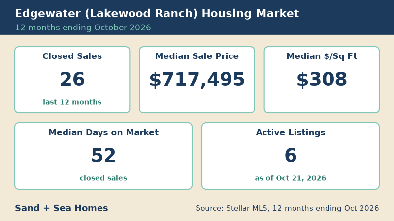 Edgewater housing market, 12 months ending October 2026: 26 closed sales, median sale price $717,495, median $308/sq ft, 52 median days on market, 6 active listings. Source: Stellar MLS.