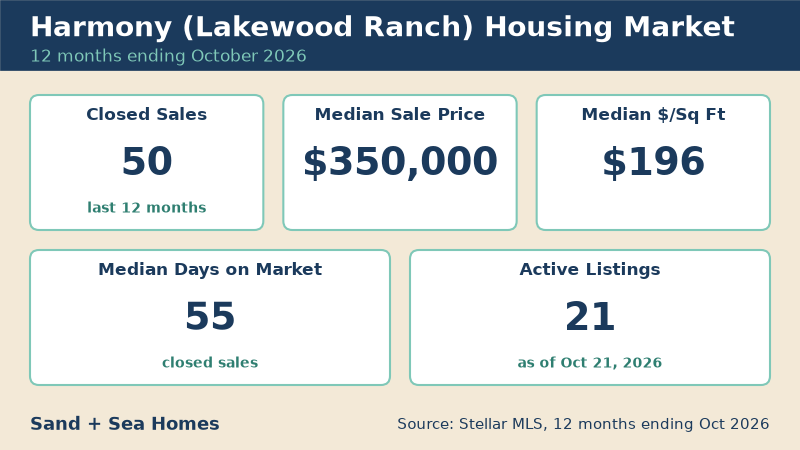 Harmony housing market, 12 months ending October 2026: 50 closed sales, median sale price $350,000, median $196/sq ft, 55 median days on market, 21 active listings. Source: Stellar MLS.