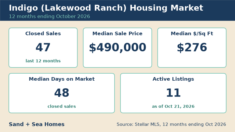 Indigo housing market, 12 months ending October 2026: 47 closed sales, median sale price $490,000, median $276/sq ft, 48 median days on market, 11 active listings. Source: Stellar MLS.