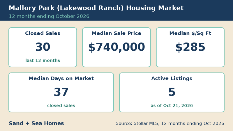 Mallory Park housing market, 12 months ending October 2026: 30 closed sales, median sale price $740,000, median $285/sq ft, 37 median days on market, 5 active listings. Source: Stellar MLS.