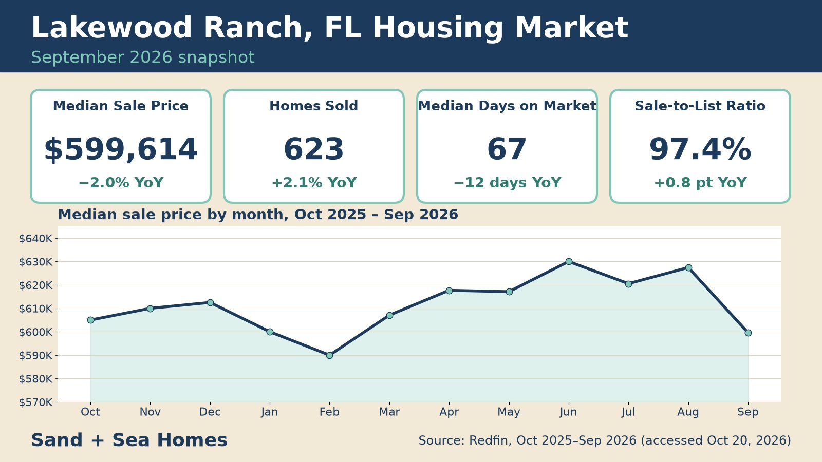 Lakewood Ranch FL housing market, September 2026: median sale price $599,614 (down 2.0% year over year), 623 homes sold, 67 median days on market, 97.4% sale-to-list ratio, with a 12-month median price trend chart. Source: Redfin.
