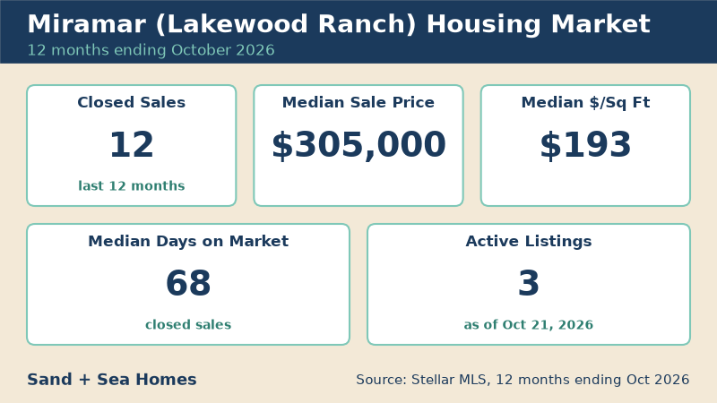 Miramar housing market, 12 months ending October 2026: 12 closed sales, median sale price $305,000, median $193/sq ft, 68 median days on market, 3 active listings. Source: Stellar MLS.