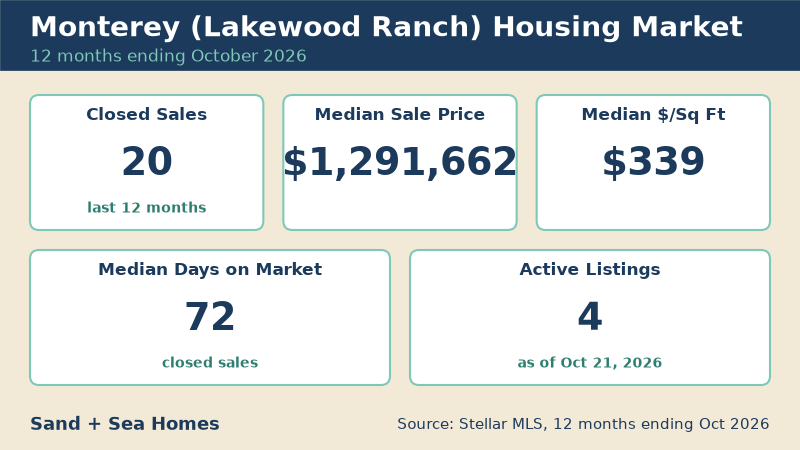 Monterey housing market, 12 months ending October 2026: 20 closed sales, median sale price $1,291,662, median $339/sq ft, 72 median days on market, 4 active listings. Source: Stellar MLS.