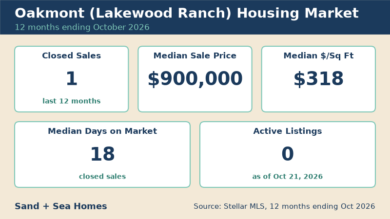 Oakmont housing market, 12 months ending October 2026: 1 closed sales, median sale price $900,000, median $318/sq ft, 18 median days on market, 0 active listings. Source: Stellar MLS.