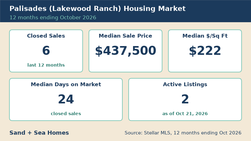 Palisades housing market, 12 months ending October 2026: 6 closed sales, median sale price $437,500, median $222/sq ft, 24 median days on market, 2 active listings. Source: Stellar MLS.