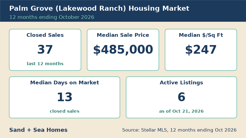 Palm Grove housing market, 12 months ending October 2026: 37 closed sales, median sale price $485,000, median $247/sq ft, 13 median days on market, 6 active listings. Source: Stellar MLS.