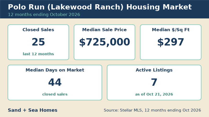 Polo Run housing market, 12 months ending October 2026: 25 closed sales, median sale price $725,000, median $297/sq ft, 44 median days on market, 7 active listings. Source: Stellar MLS.