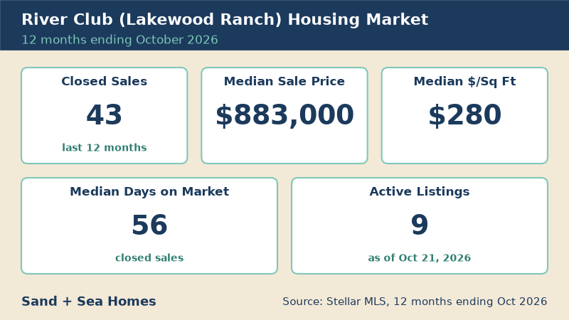River Club housing market, 12 months ending October 2026: 43 closed sales, median sale price $883,000, median $280/sq ft, 56 median days on market, 9 active listings. Source: Stellar MLS.