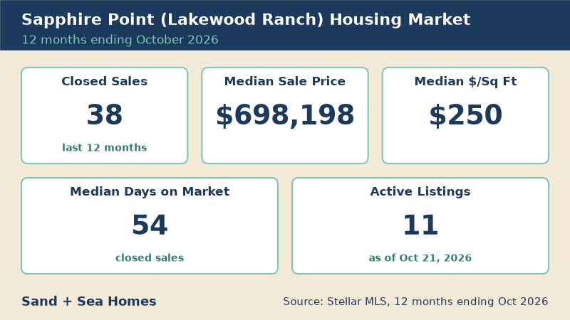 Sapphire Point housing market, 12 months ending October 2026: 38 closed sales, median sale price $698,198, median $250/sq ft, 54 median days on market, 11 active listings. Source: Stellar MLS.